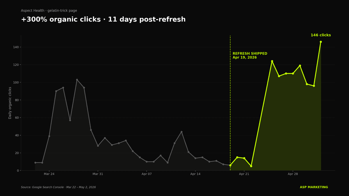 Reviving a Declining Asset: +300% Organic Clicks in 11 Days