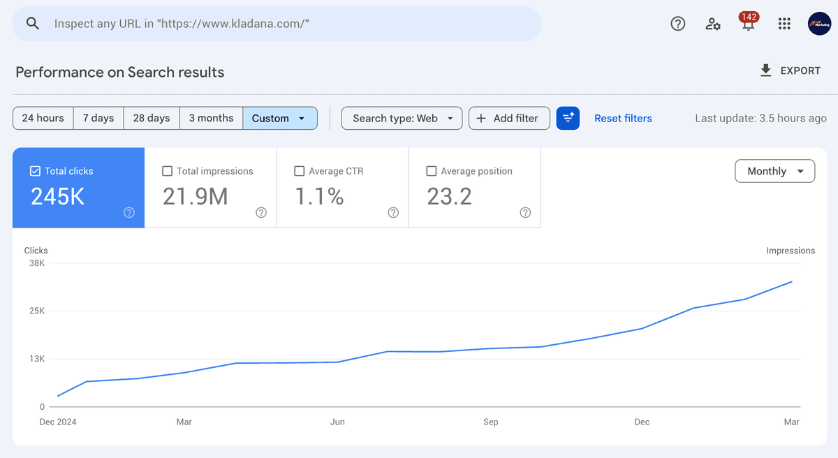 How Kladana Grew Organic Traffic 6x in 15 Months — From <5K to 32K Monthly Visitors